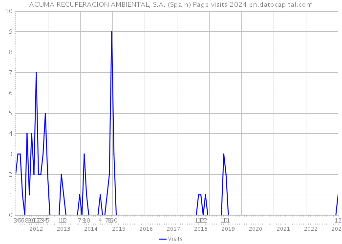 ACUMA RECUPERACION AMBIENTAL, S.A. (Spain) Page visits 2024 