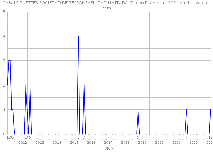 CASALS PUERTES SOCIEDAD DE RESPONSABILIDAD LIMITADA (Spain) Page visits 2024 