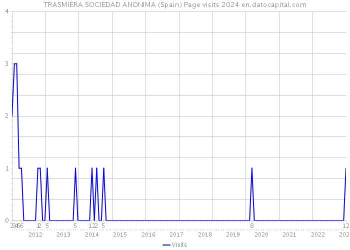 TRASMIERA SOCIEDAD ANONIMA (Spain) Page visits 2024 