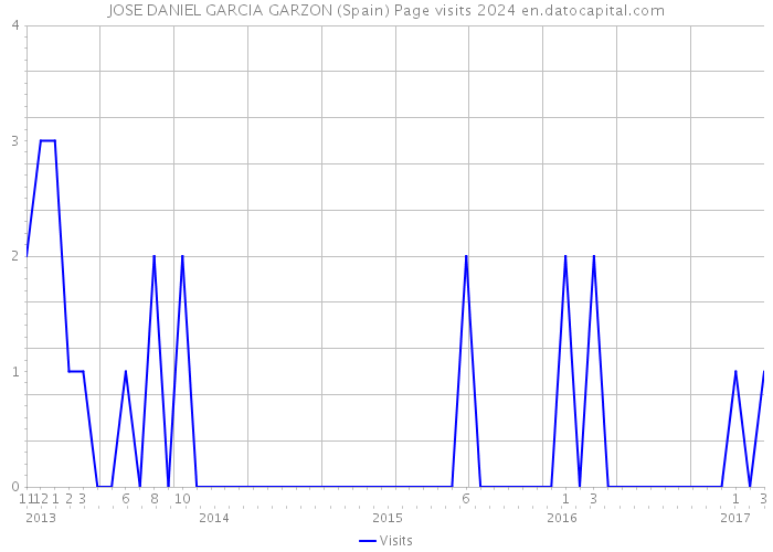 JOSE DANIEL GARCIA GARZON (Spain) Page visits 2024 