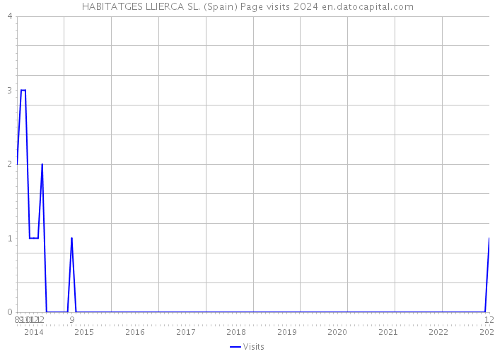 HABITATGES LLIERCA SL. (Spain) Page visits 2024 