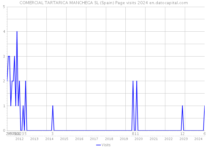 COMERCIAL TARTARICA MANCHEGA SL (Spain) Page visits 2024 