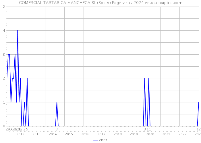 COMERCIAL TARTARICA MANCHEGA SL (Spain) Page visits 2024 