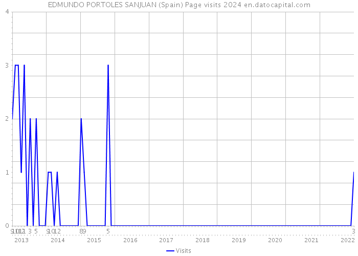 EDMUNDO PORTOLES SANJUAN (Spain) Page visits 2024 