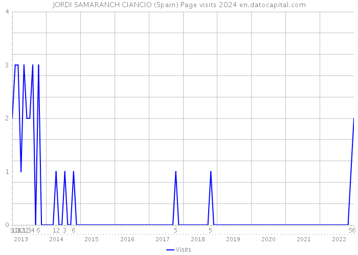 JORDI SAMARANCH CIANCIO (Spain) Page visits 2024 
