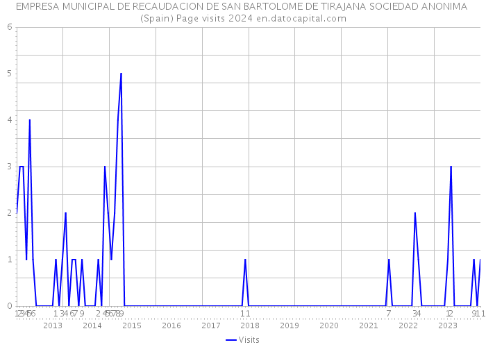 EMPRESA MUNICIPAL DE RECAUDACION DE SAN BARTOLOME DE TIRAJANA SOCIEDAD ANONIMA (Spain) Page visits 2024 