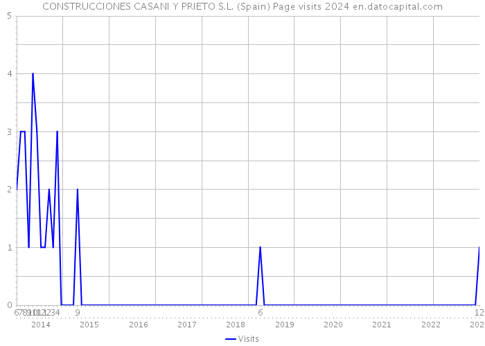 CONSTRUCCIONES CASANI Y PRIETO S.L. (Spain) Page visits 2024 