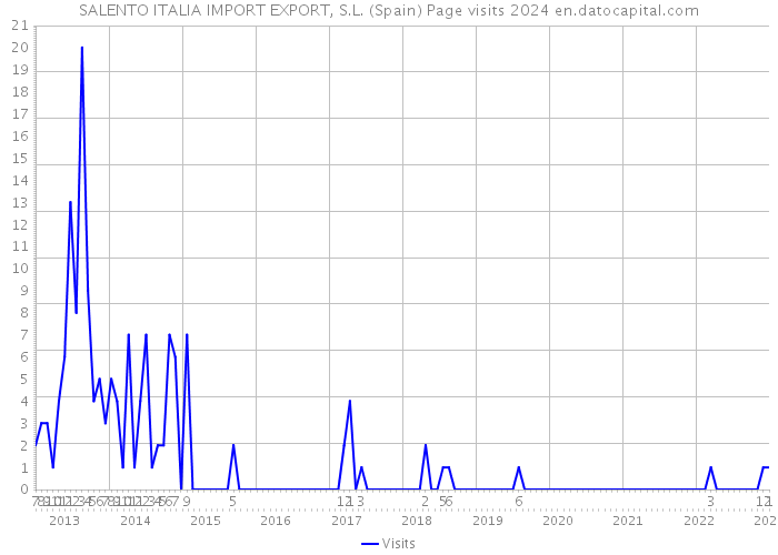 SALENTO ITALIA IMPORT EXPORT, S.L. (Spain) Page visits 2024 