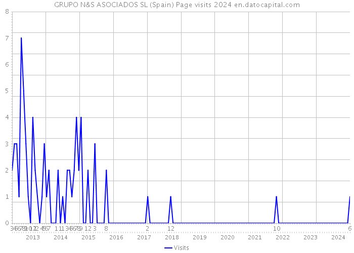 GRUPO N&S ASOCIADOS SL (Spain) Page visits 2024 