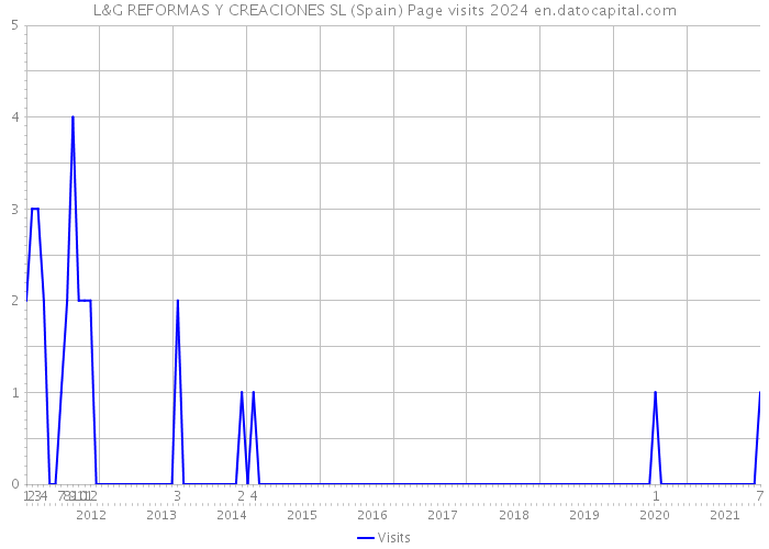 L&G REFORMAS Y CREACIONES SL (Spain) Page visits 2024 