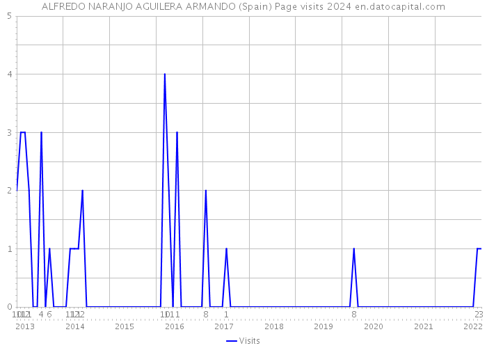 ALFREDO NARANJO AGUILERA ARMANDO (Spain) Page visits 2024 