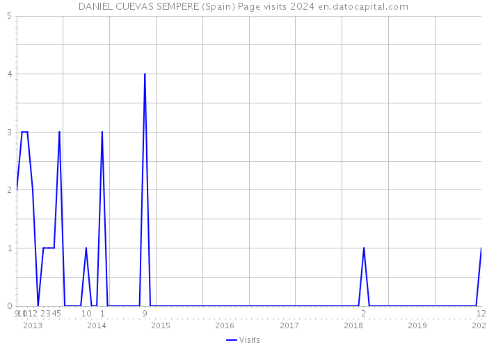 DANIEL CUEVAS SEMPERE (Spain) Page visits 2024 