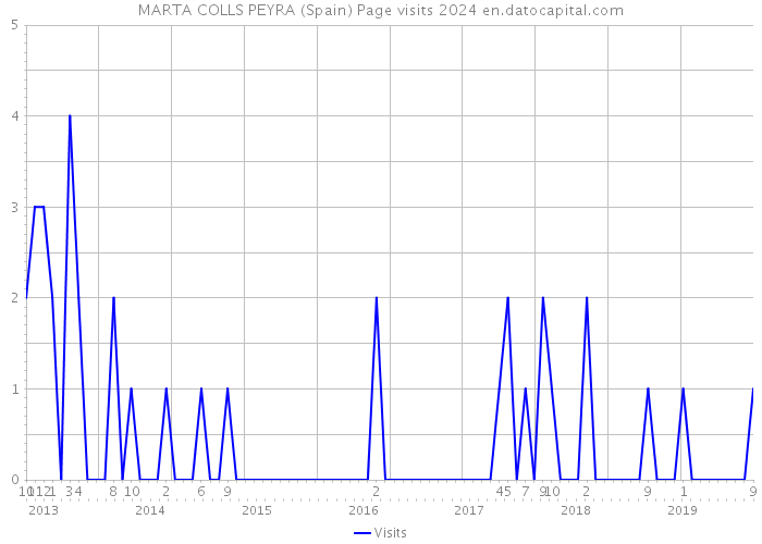 MARTA COLLS PEYRA (Spain) Page visits 2024 
