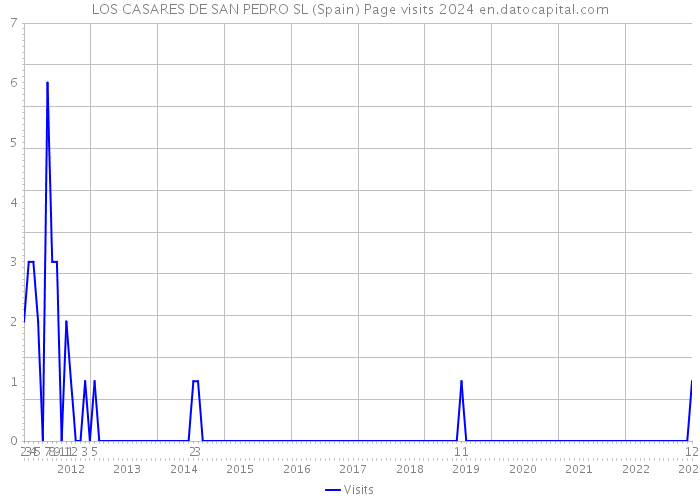 LOS CASARES DE SAN PEDRO SL (Spain) Page visits 2024 