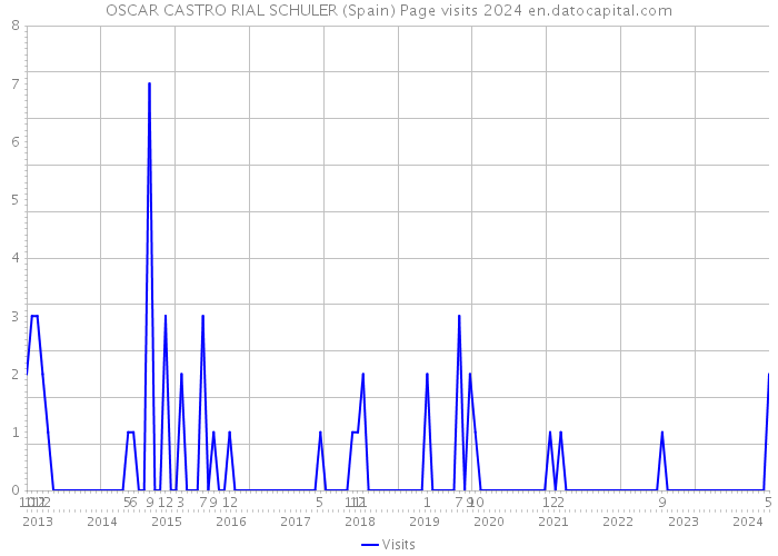 OSCAR CASTRO RIAL SCHULER (Spain) Page visits 2024 