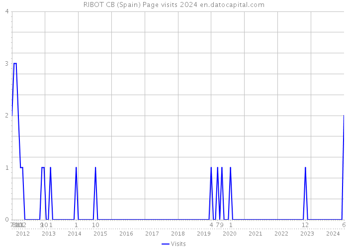 RIBOT CB (Spain) Page visits 2024 