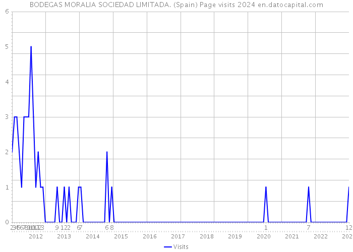 BODEGAS MORALIA SOCIEDAD LIMITADA. (Spain) Page visits 2024 