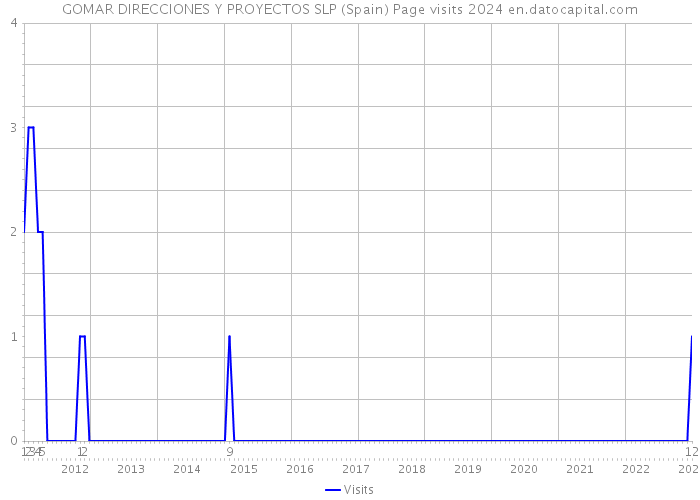 GOMAR DIRECCIONES Y PROYECTOS SLP (Spain) Page visits 2024 