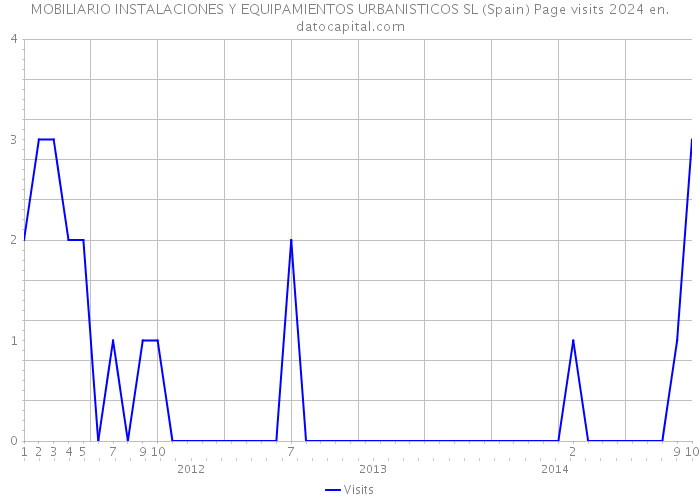 MOBILIARIO INSTALACIONES Y EQUIPAMIENTOS URBANISTICOS SL (Spain) Page visits 2024 