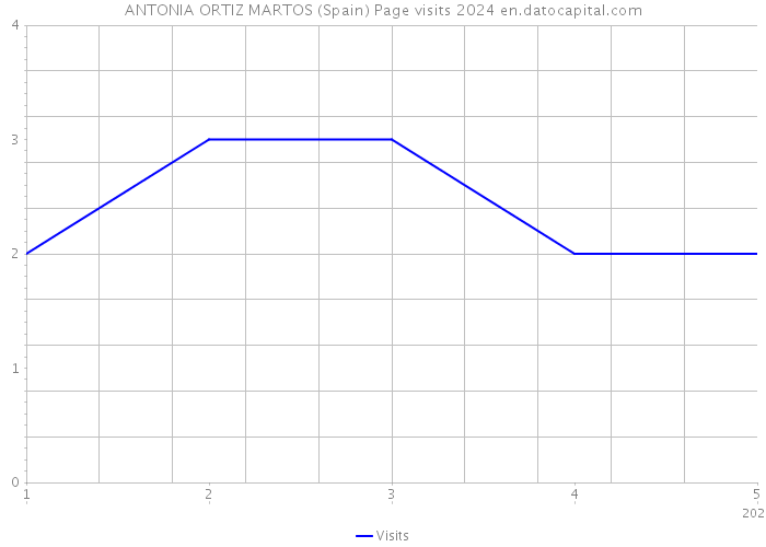 ANTONIA ORTIZ MARTOS (Spain) Page visits 2024 