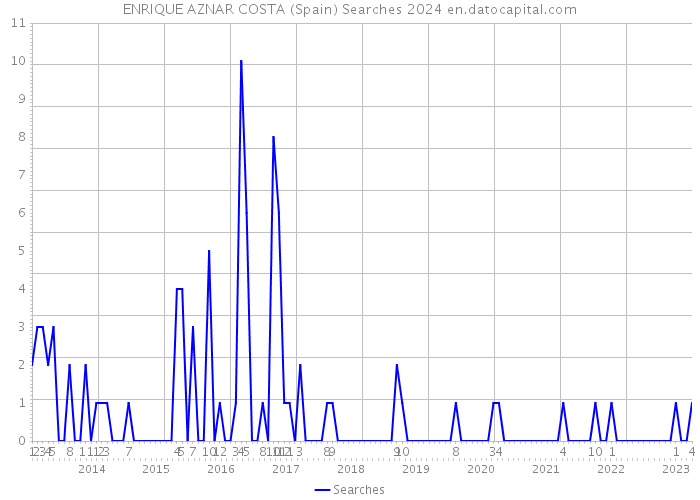 ENRIQUE AZNAR COSTA (Spain) Searches 2024 