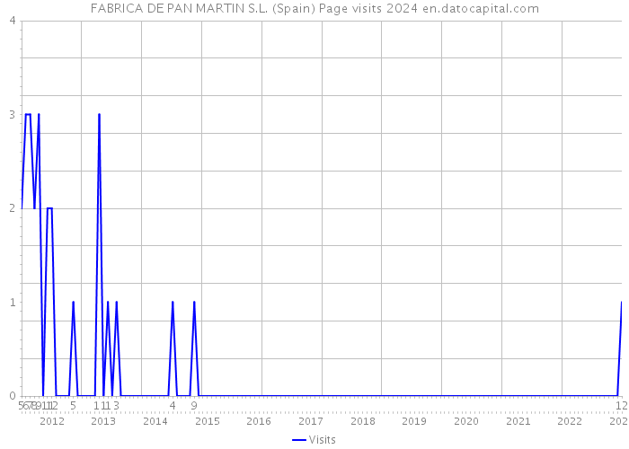 FABRICA DE PAN MARTIN S.L. (Spain) Page visits 2024 