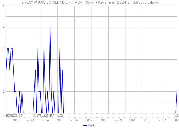 FIS PLAY MUSIC SOCIEDAD LIMITADA. (Spain) Page visits 2024 