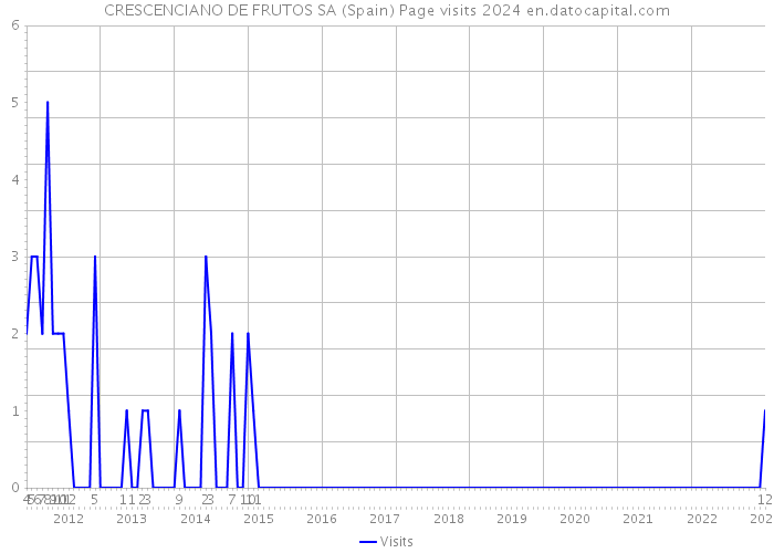 CRESCENCIANO DE FRUTOS SA (Spain) Page visits 2024 