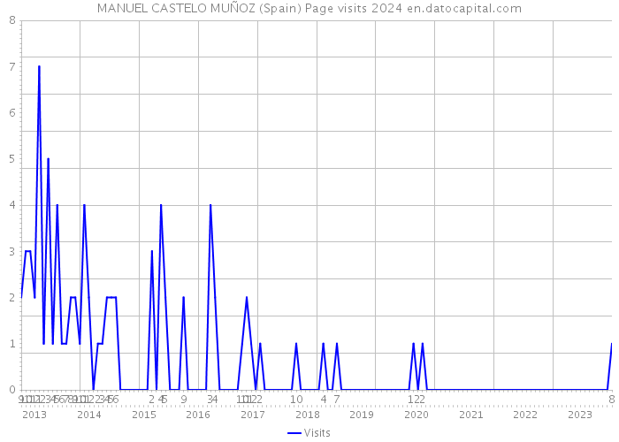 MANUEL CASTELO MUÑOZ (Spain) Page visits 2024 