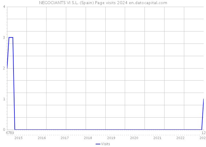 NEGOCIANTS VI S.L. (Spain) Page visits 2024 