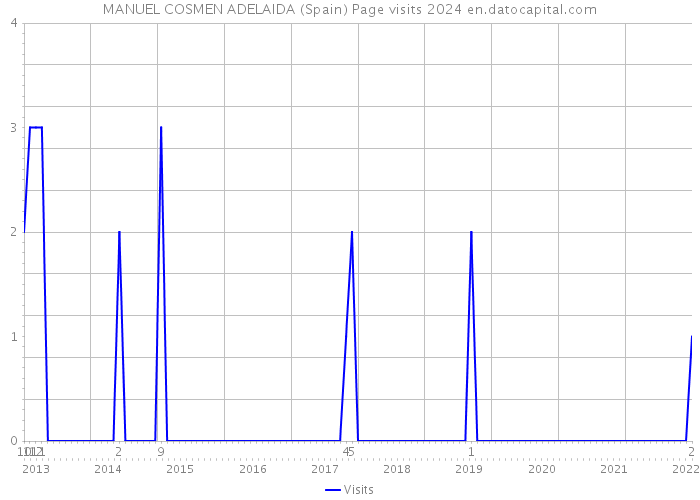 MANUEL COSMEN ADELAIDA (Spain) Page visits 2024 