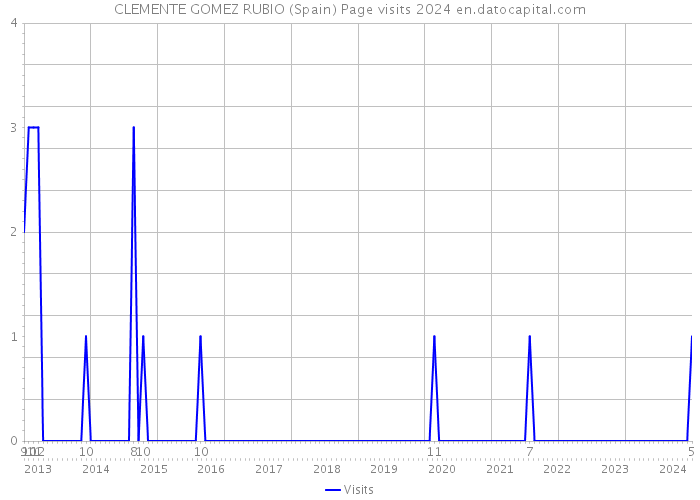 CLEMENTE GOMEZ RUBIO (Spain) Page visits 2024 