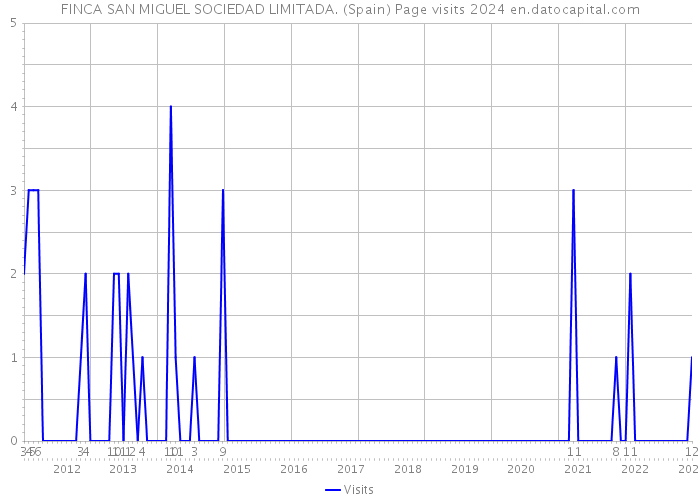 FINCA SAN MIGUEL SOCIEDAD LIMITADA. (Spain) Page visits 2024 