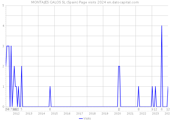 MONTAJES GALOS SL (Spain) Page visits 2024 