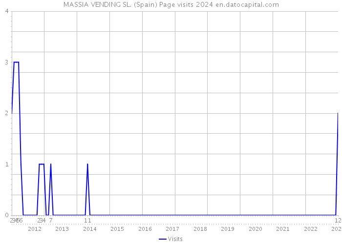MASSIA VENDING SL. (Spain) Page visits 2024 