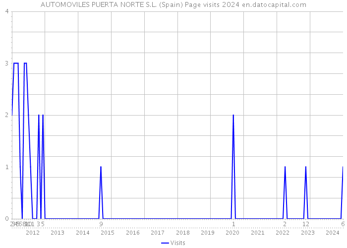 AUTOMOVILES PUERTA NORTE S.L. (Spain) Page visits 2024 