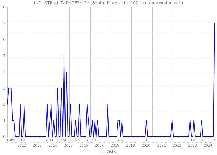 INDUSTRIAL ZAPATERA SA (Spain) Page visits 2024 