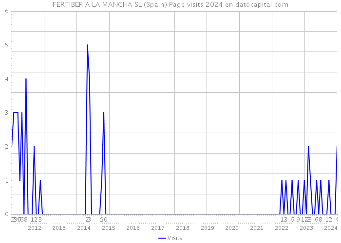 FERTIBERIA LA MANCHA SL (Spain) Page visits 2024 