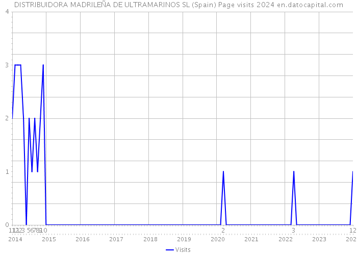 DISTRIBUIDORA MADRILEÑA DE ULTRAMARINOS SL (Spain) Page visits 2024 