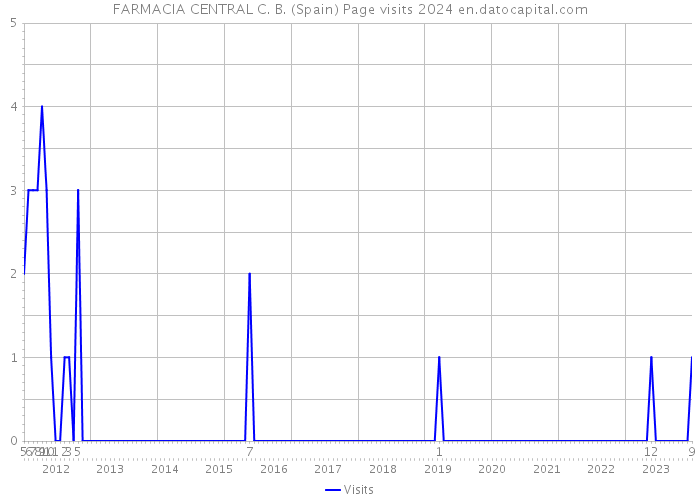 FARMACIA CENTRAL C. B. (Spain) Page visits 2024 