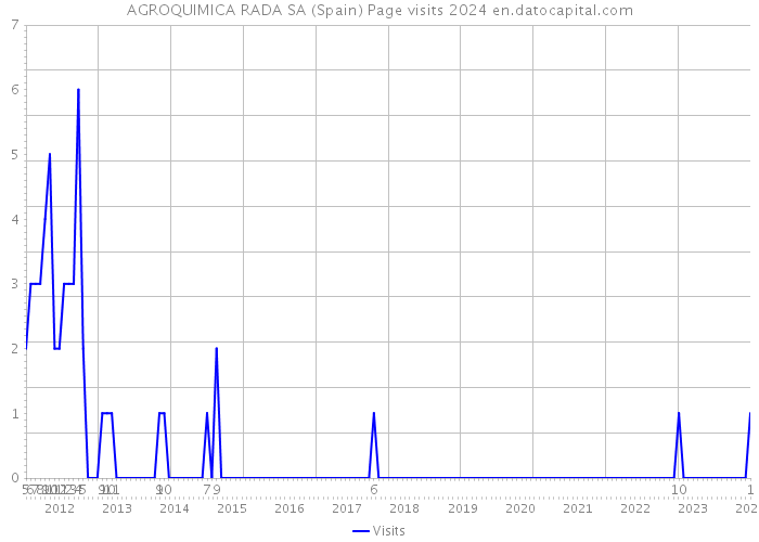 AGROQUIMICA RADA SA (Spain) Page visits 2024 