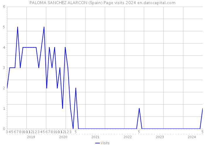 PALOMA SANCHEZ ALARCON (Spain) Page visits 2024 