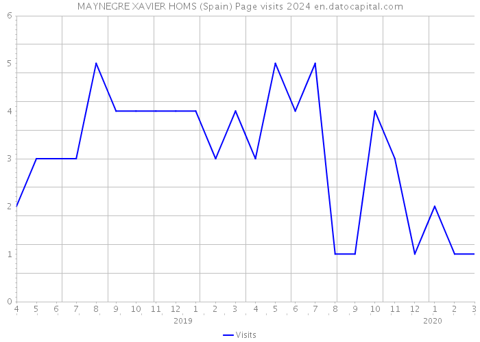 MAYNEGRE XAVIER HOMS (Spain) Page visits 2024 