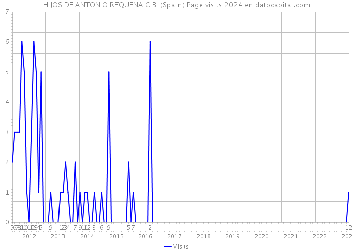 HIJOS DE ANTONIO REQUENA C.B. (Spain) Page visits 2024 