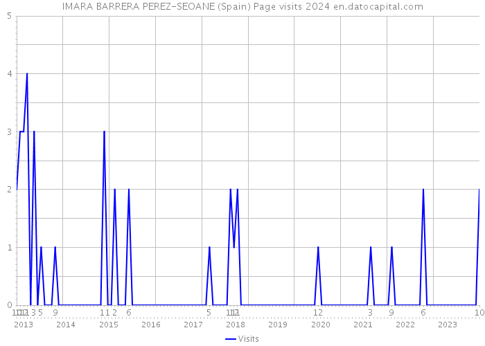 IMARA BARRERA PEREZ-SEOANE (Spain) Page visits 2024 