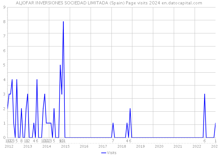 ALJOFAR INVERSIONES SOCIEDAD LIMITADA (Spain) Page visits 2024 