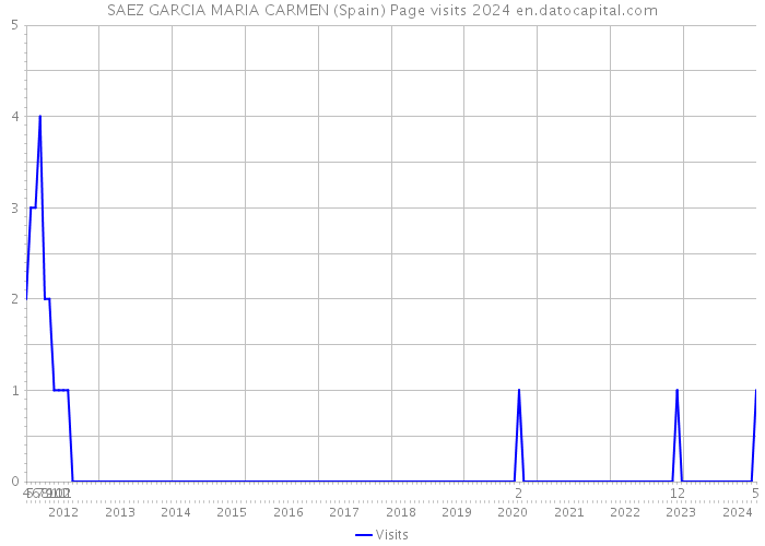 SAEZ GARCIA MARIA CARMEN (Spain) Page visits 2024 