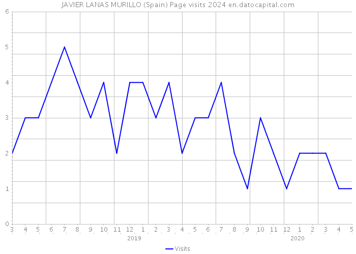 JAVIER LANAS MURILLO (Spain) Page visits 2024 