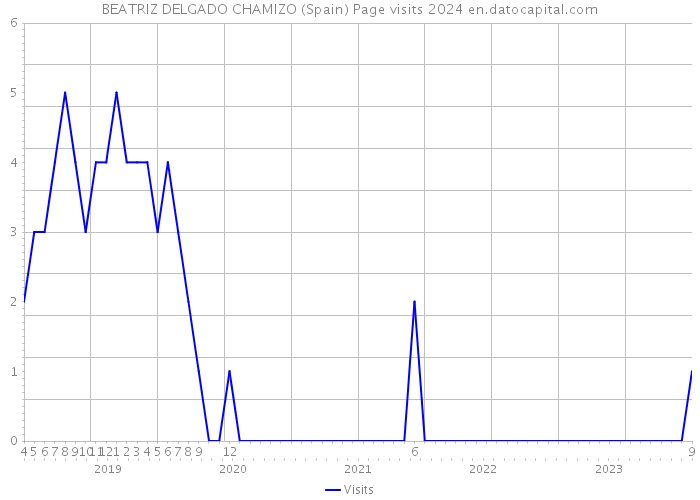 BEATRIZ DELGADO CHAMIZO (Spain) Page visits 2024 