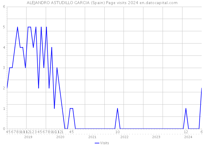 ALEJANDRO ASTUDILLO GARCIA (Spain) Page visits 2024 